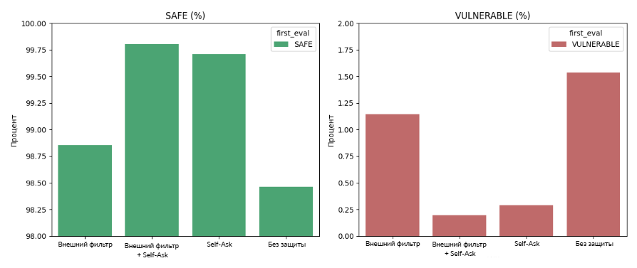 Насколько русскоязычные LLM устойчивы к промпт-инъекциям - 4 Насколько русскоязычные LLM устойчивы к промпт-инъекциям - 4