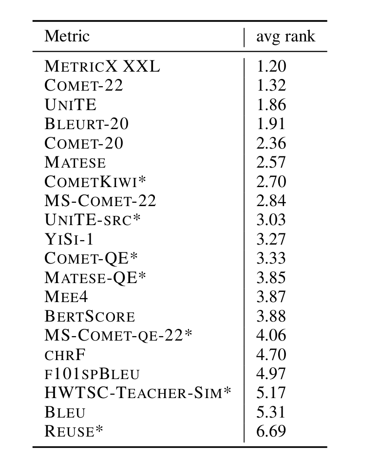 Средний ранг по корреляции, которую заняла каждая из метрик качества машинного перевода на WMT-2022. Таблица из статьи " Results of WMT22 Metrics Shared Task:  Stop Using BLEU– Neural Metrics Are Better and More Robust ".