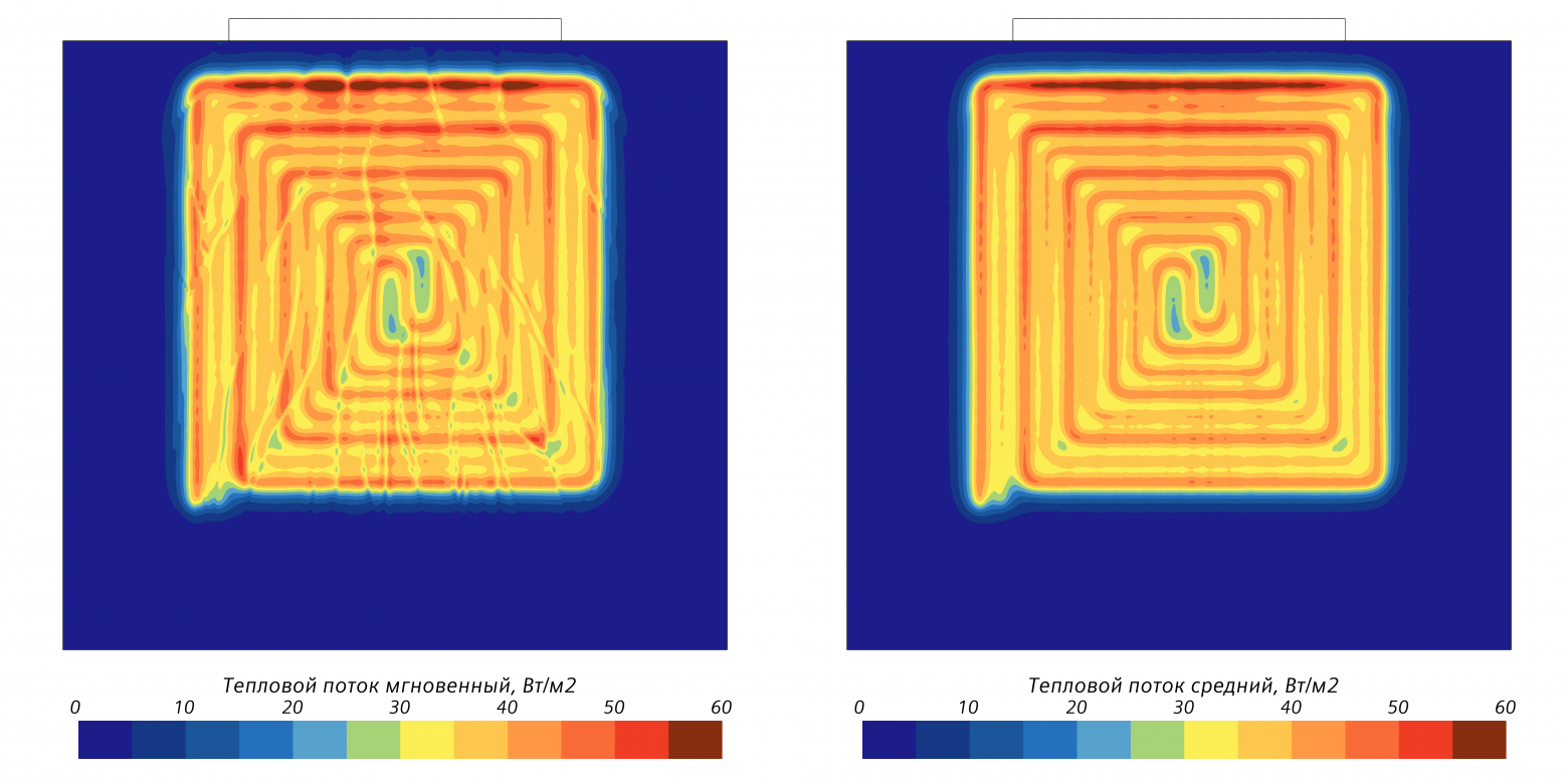 Рис. 4. Мгновенный тепловой поток / Осредненный тепловой поток