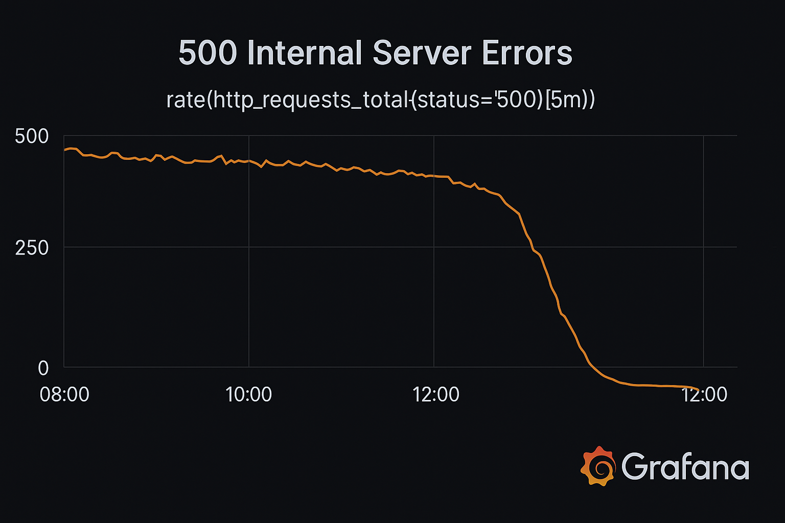 Grafana - падение 500-х ошибок