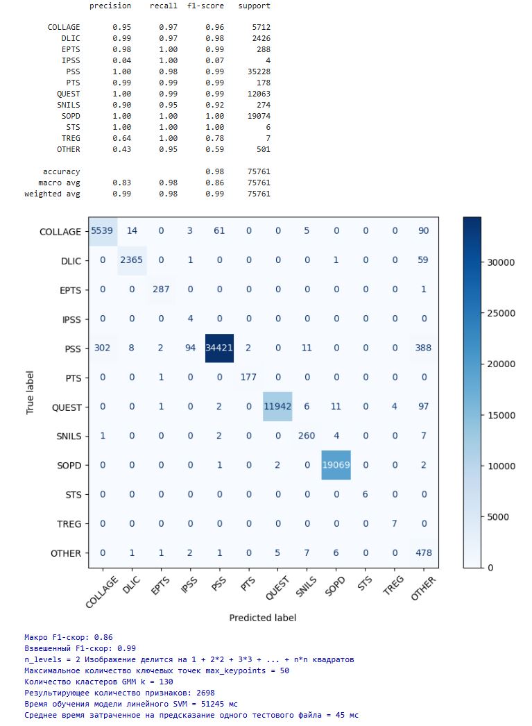 Классификация документов: гайд для обхода граблей - 5 Классификация документов: гайд для обхода граблей - 5