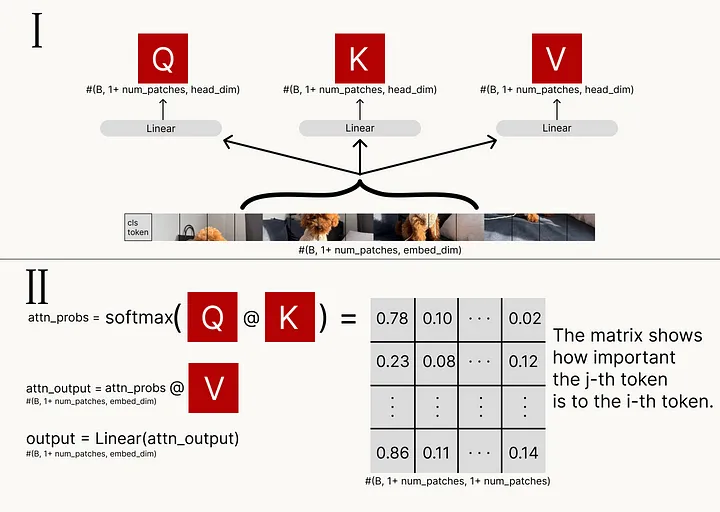 Self-Attention Mechanism