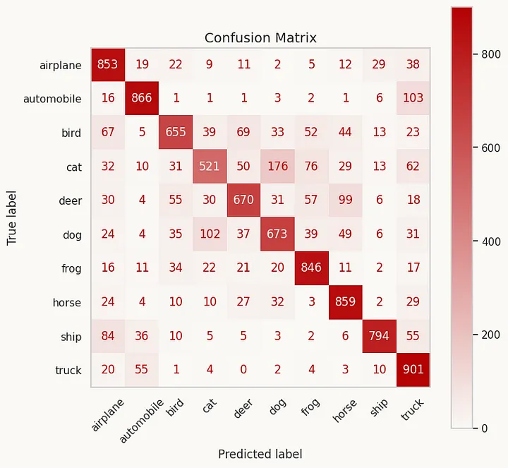  Матрица ошибок (Confusion Matrix)  