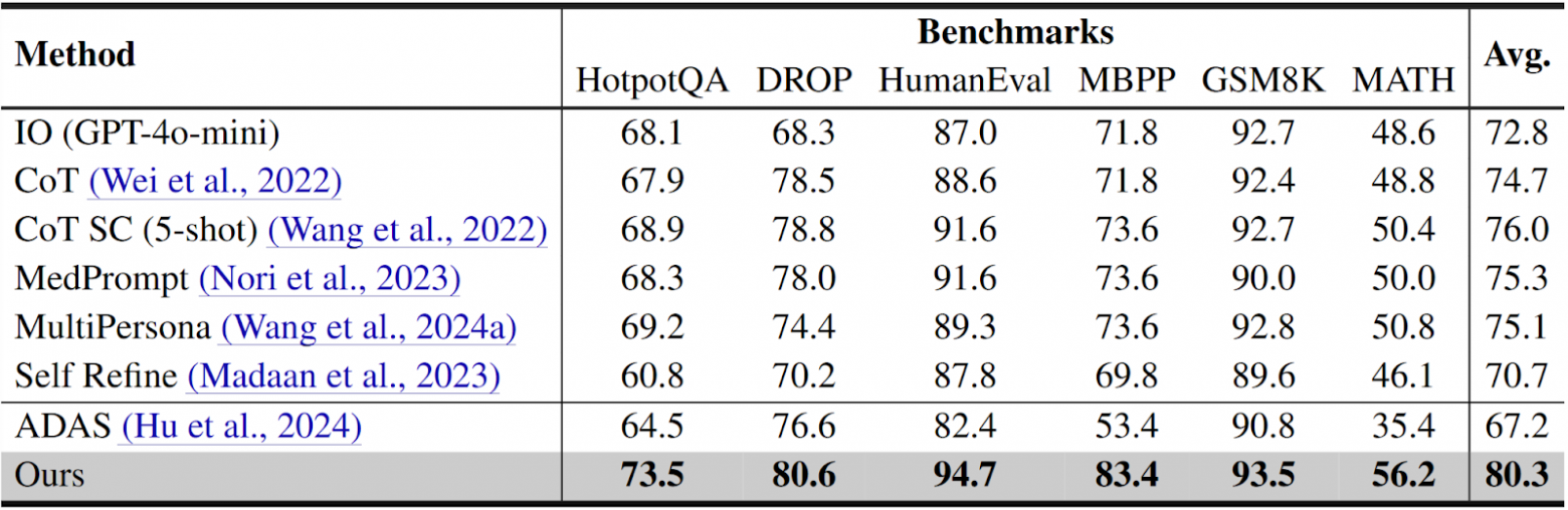 AFlow: как создавать мультиагентные системы без программиста - 4 AFlow: как создавать мультиагентные системы без программиста - 4