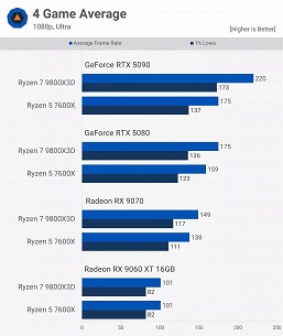 А кому действительно стоит переплачивать за игровой Ryzen 7 9800X3D? Сравнение с бюджетным Ryzen 5 7600X заставляет задуматься