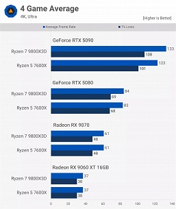 А кому действительно стоит переплачивать за игровой Ryzen 7 9800X3D? Сравнение с бюджетным Ryzen 5 7600X заставляет задуматься