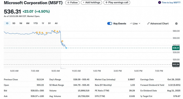 Microsoft повторила рекорд Nvidia: рыночная стоимость компании достигла 4 триллионов долларов