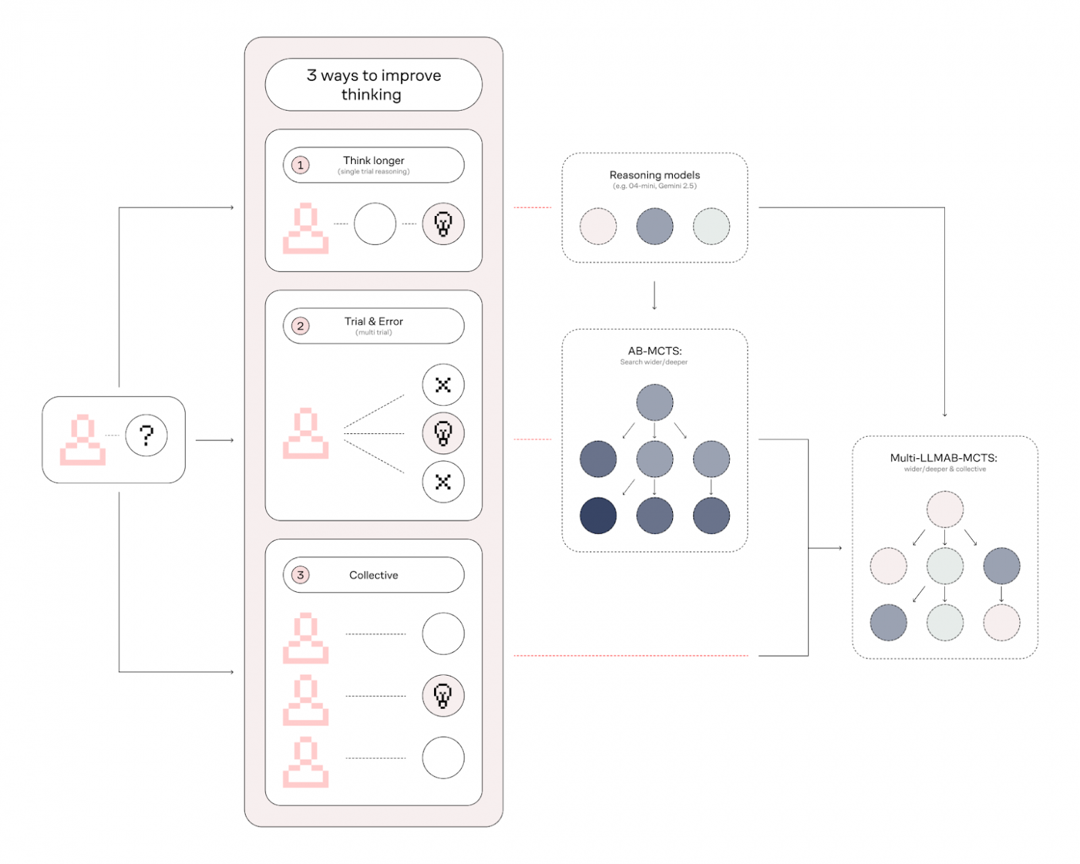 Три измерения inference-time scaling: от «длинных размышлений» до «коллективного разума»