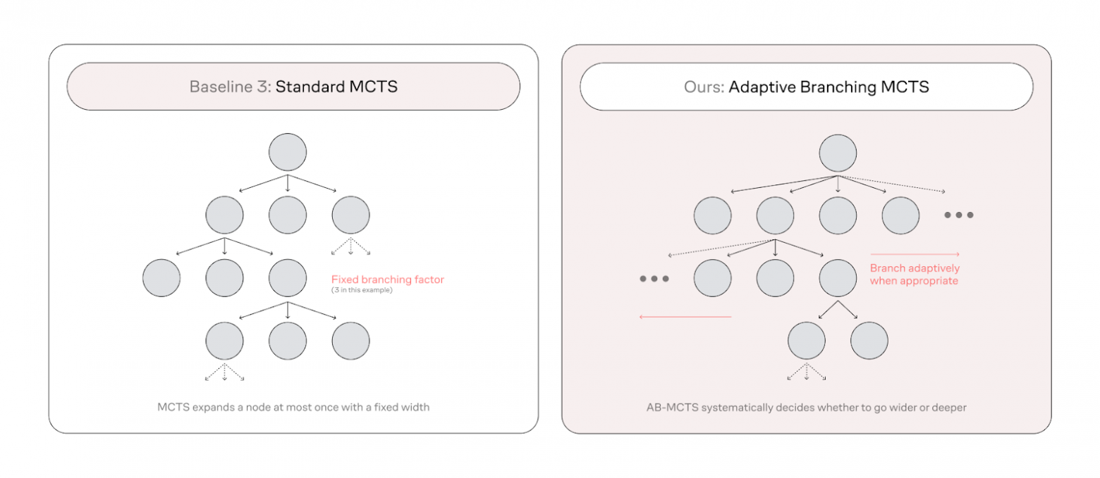 Стандартный MCTS и новый адаптивный ветвящийся поиск 