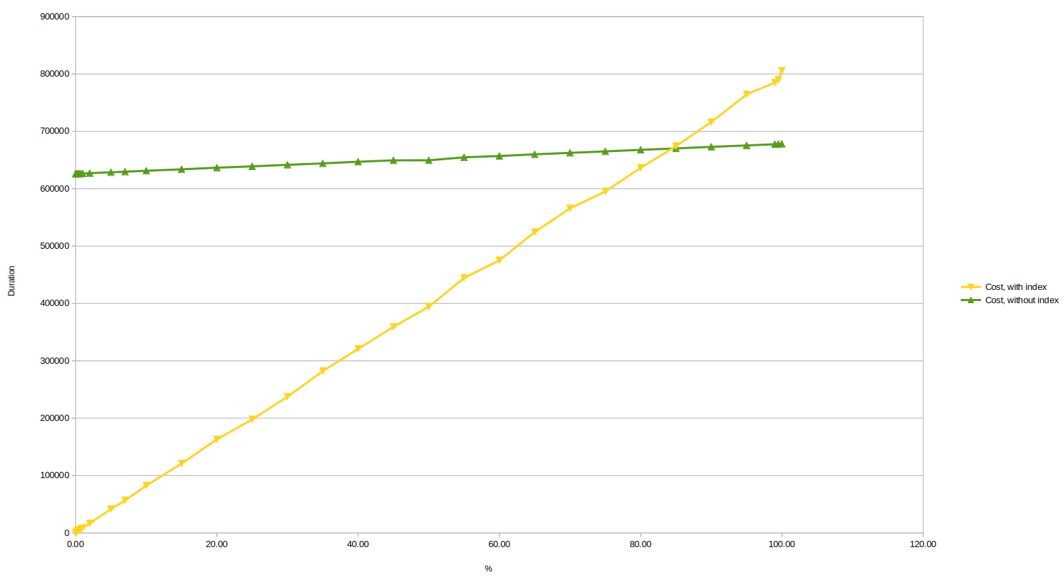 Об индексах на столбцах с низкой кардинальностью - 4