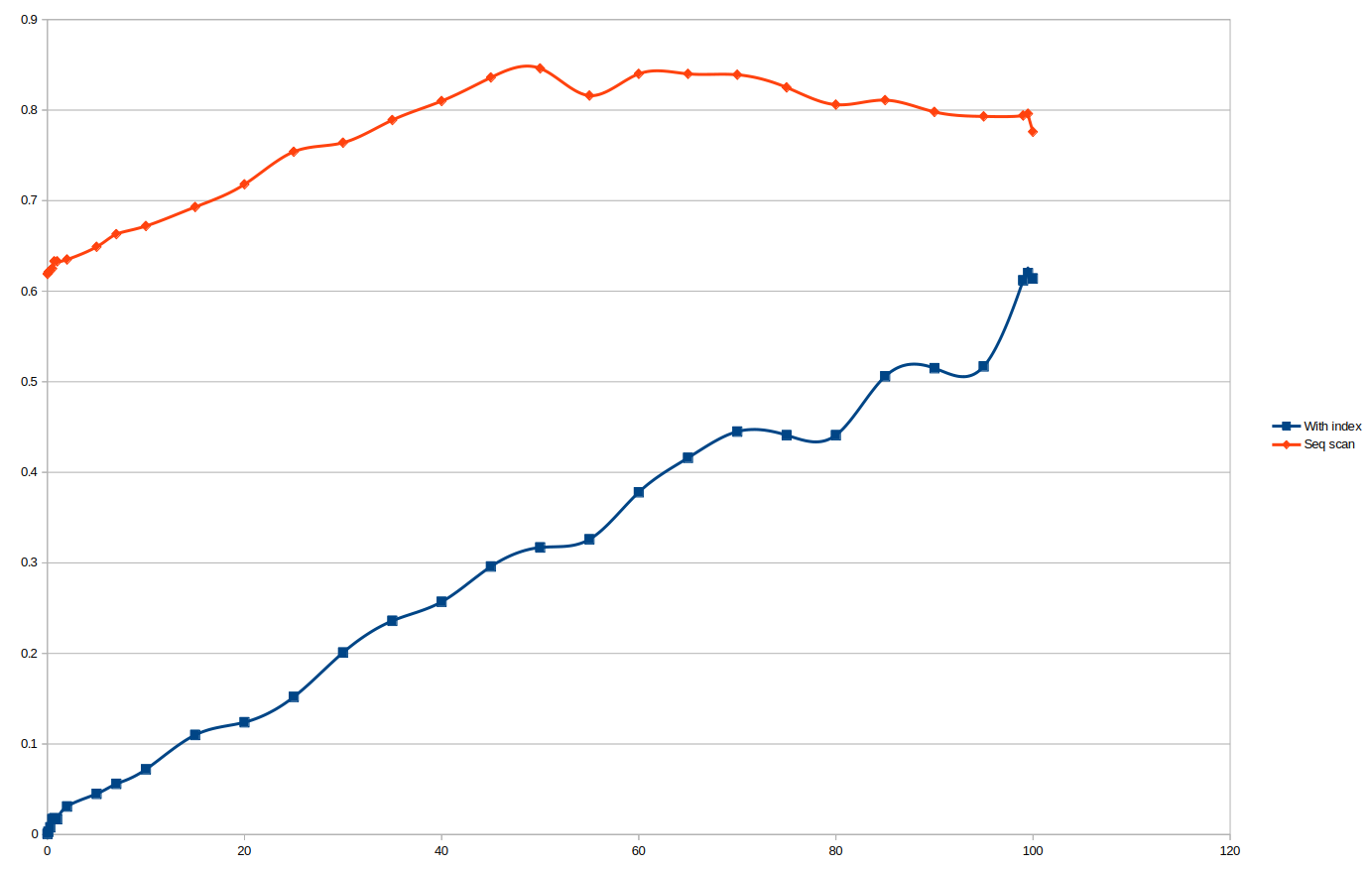 Об индексах на столбцах с низкой кардинальностью - 1