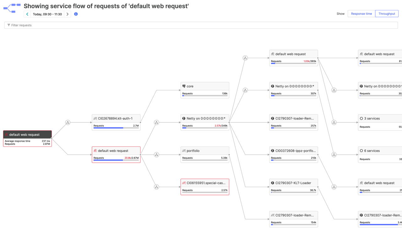 Как мы внедряли Dynatrace в банке для мониторинга Kafka, БД и Java-C++ сервисов - 2 Как мы внедряли Dynatrace в банке для мониторинга Kafka, БД и Java-C++ сервисов - 2