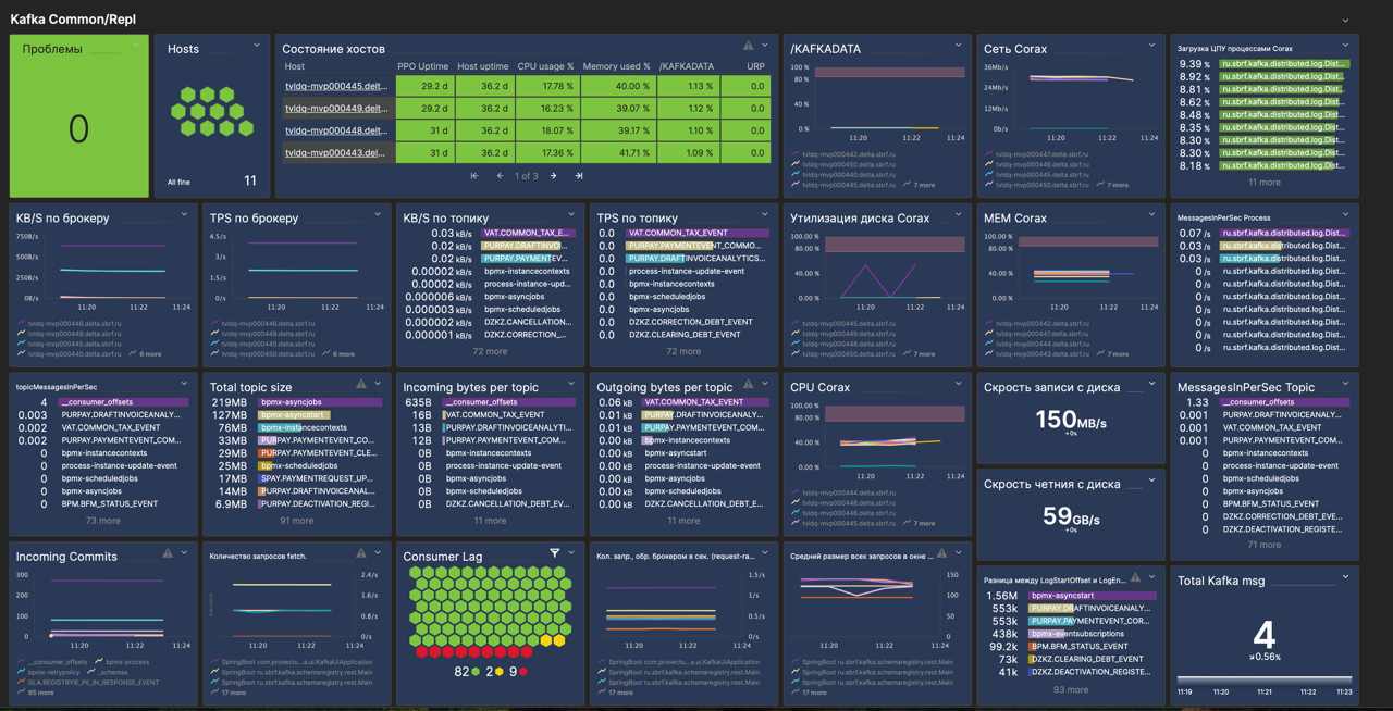 Как мы внедряли Dynatrace в банке для мониторинга Kafka, БД и Java-C++ сервисов - 5 Как мы внедряли Dynatrace в банке для мониторинга Kafka, БД и Java-C++ сервисов - 5
