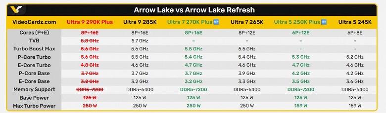 Intel передумала выпускать новый флагманский CPU: Core Ultra 9 290K Plus не выйдет на рынок