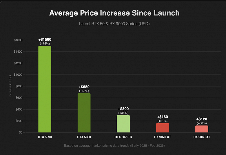 &laquo;Приобрести видеокарты сегодня невозможно, по крайней мере, по разумным ценам&raquo;. Авторы ЦССА 