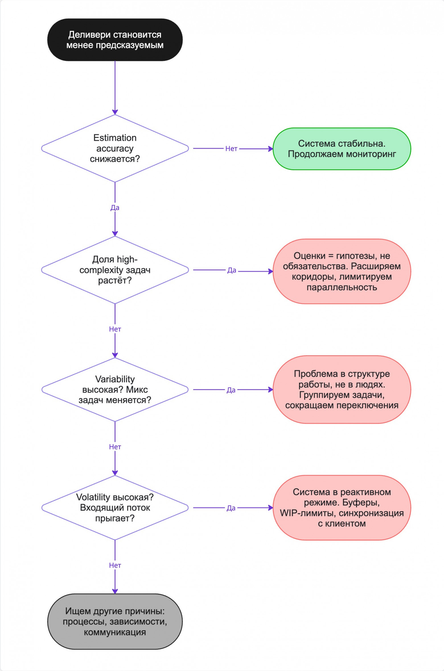 Как читать систему: дерево решений для диагностики падения предсказуемости