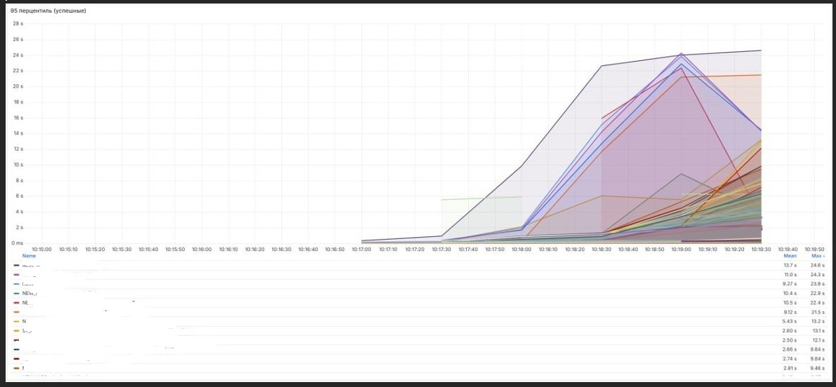 График 1 По всем значимым урлам на бэке при нагрузке время стремительно растет. Нагрузка начинает подаваться в 10:17, и уже через две минуты система полностью деградирует. Интенсивность неуспешных запросов. В 18:01-18:02 - резкий всплеск ошибок. Больше всего 502-х на статике Next.js, JS-бандлах и медиафайлах. Фронт-сервер не успевает отдавать ресурсы, бэкенд-прокси падает с Bad Gateway. Такие всплески каждые 1-3 минуты и загнали общий процент ошибок до 46% в тесте №3.