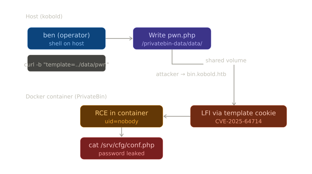 Privatebin LFI Chain