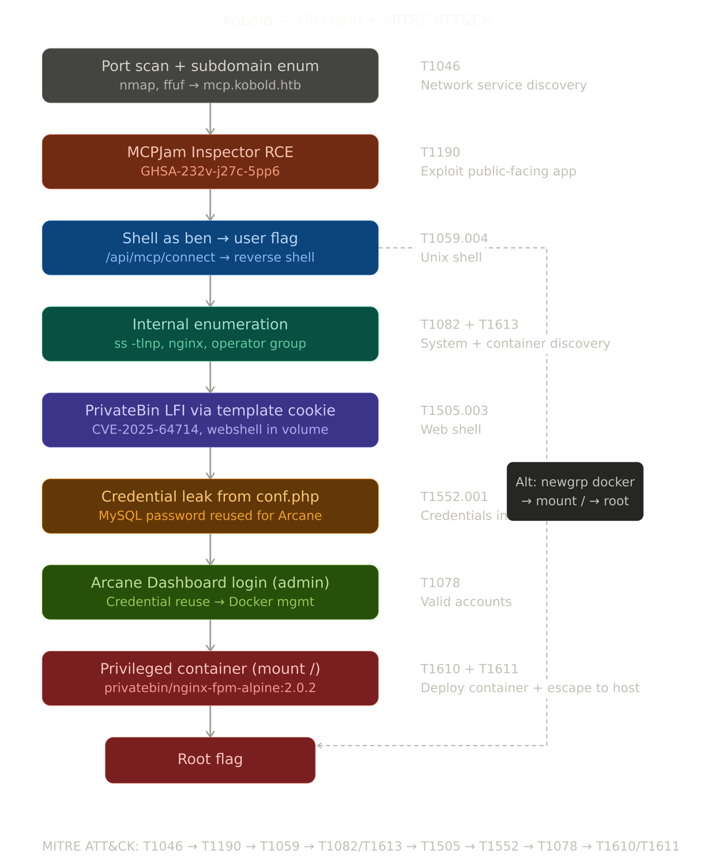 Mitre Kill Chain mapping