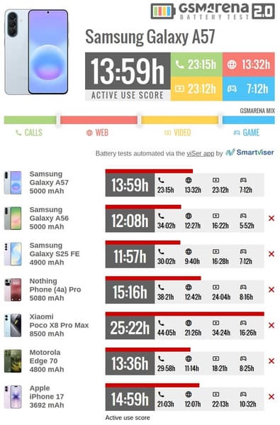 Обзор Samsung Galaxy A57 показал, что новинка стала заметно автономнее Galaxy A56, несмотря на аккумулятор ровно той же ёмкости - 2