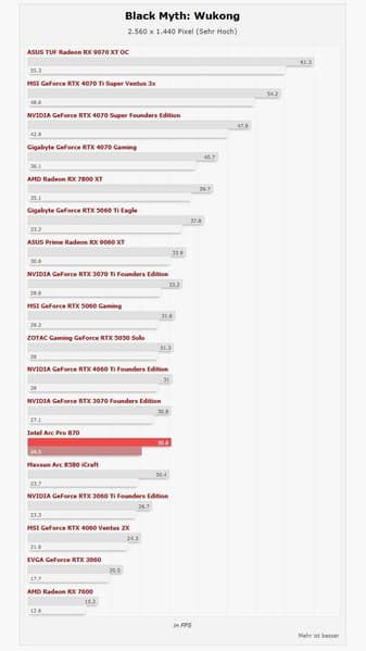 Intel удалось создать видеокарту, которая нередко может быть быстрее GeForce RTX 4070. Arc Pro B70 с 32 ГБ протестировали в играх - 2