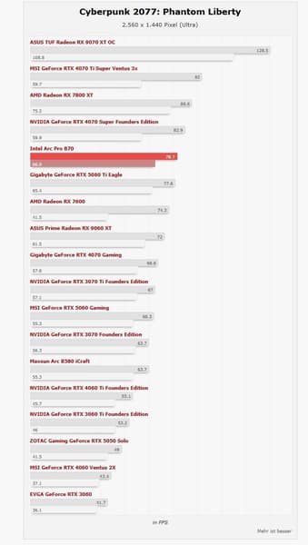 Intel удалось создать видеокарту, которая нередко может быть быстрее GeForce RTX 4070. Arc Pro B70 с 32 ГБ протестировали в играх - 3