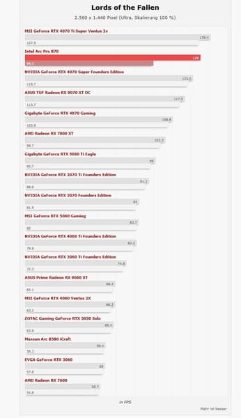 Intel удалось создать видеокарту, которая нередко может быть быстрее GeForce RTX 4070. Arc Pro B70 с 32 ГБ протестировали в играх - 4