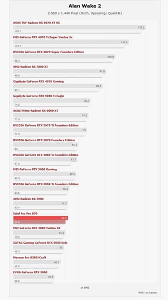 Intel удалось создать видеокарту, которая нередко может быть быстрее GeForce RTX 4070. Arc Pro B70 с 32 ГБ протестировали в играх - 5