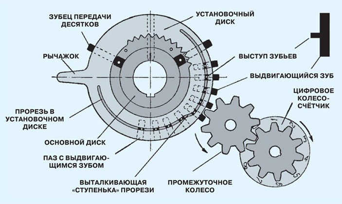 Колесо Однера