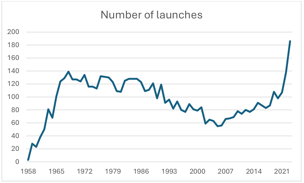 Рисунок 1: Количество запусков ракет в год (1957–2023) Источник: UCS, DISCOS