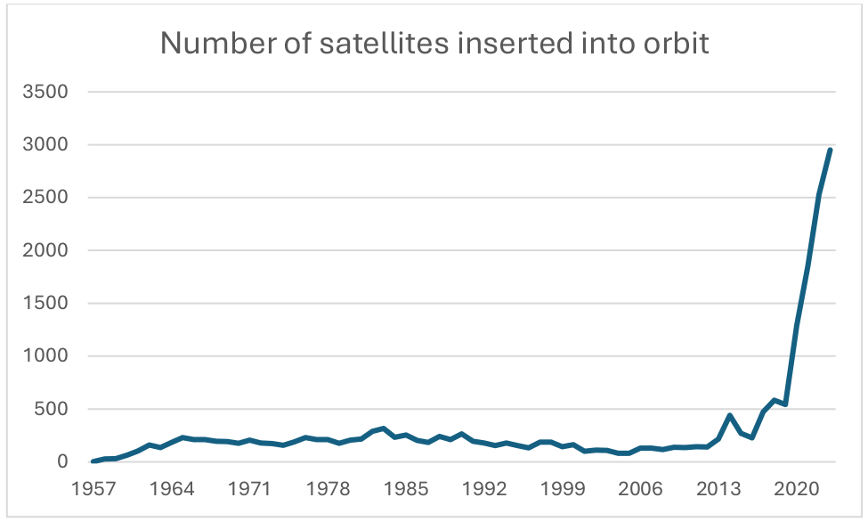 Рисунок 2: Количество спутников, выведенных на орбиту (1957–2023) Источник: UCS, DISCOS