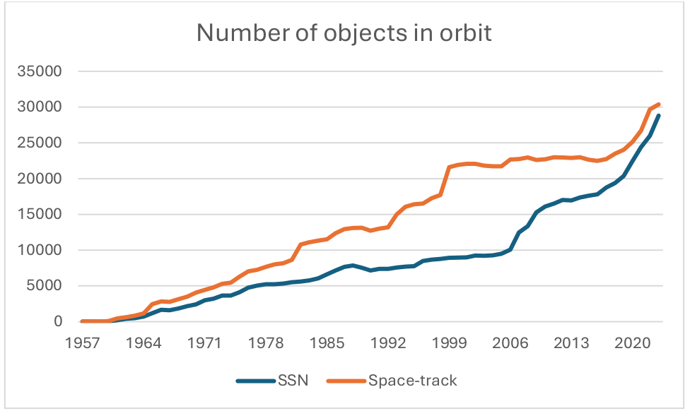 Рисунок 3: Каталогизированные объекты на орбите, 1957–2021 гг. Источник: Сеть космического наблюдения США (SSN) и Space-track.org