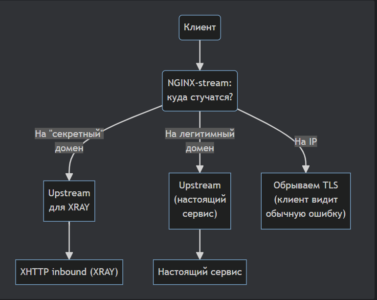 Примерная схема как это будет работать