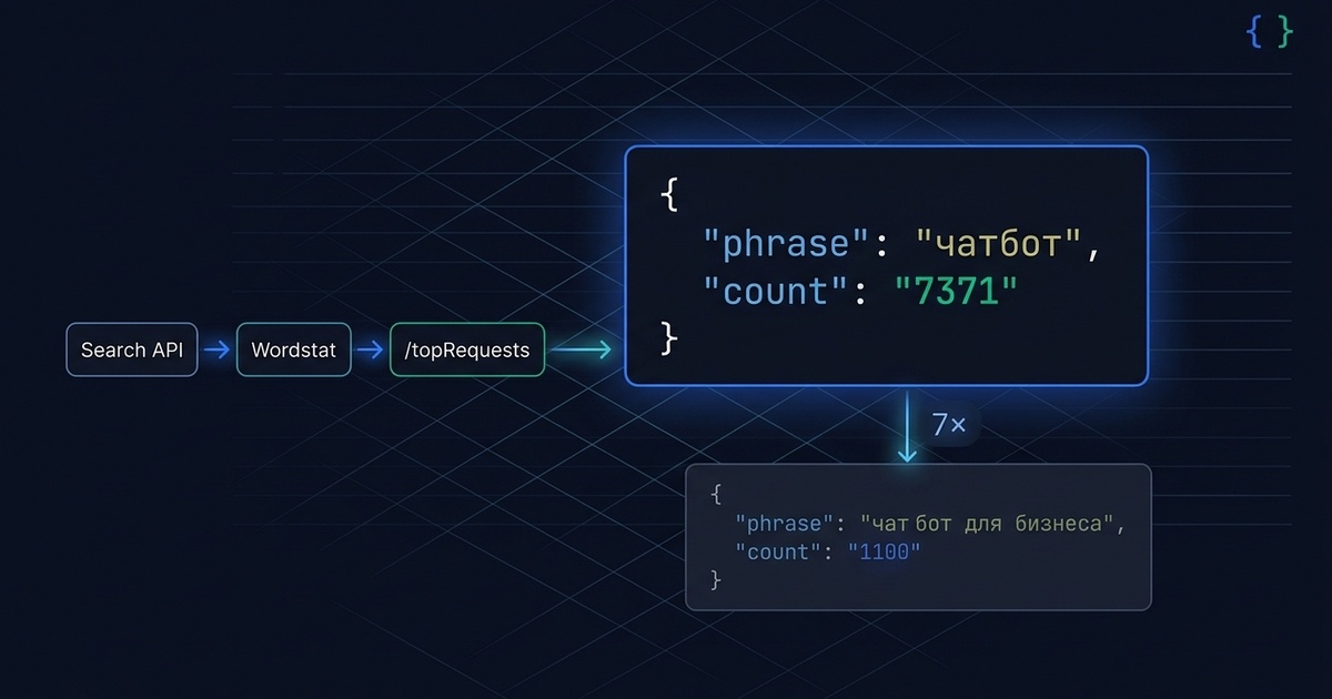 Wordstat API в Yandex Cloud Search API: разбор endpoints, подводные камни, минимальный Python wrapper (2026) - 1