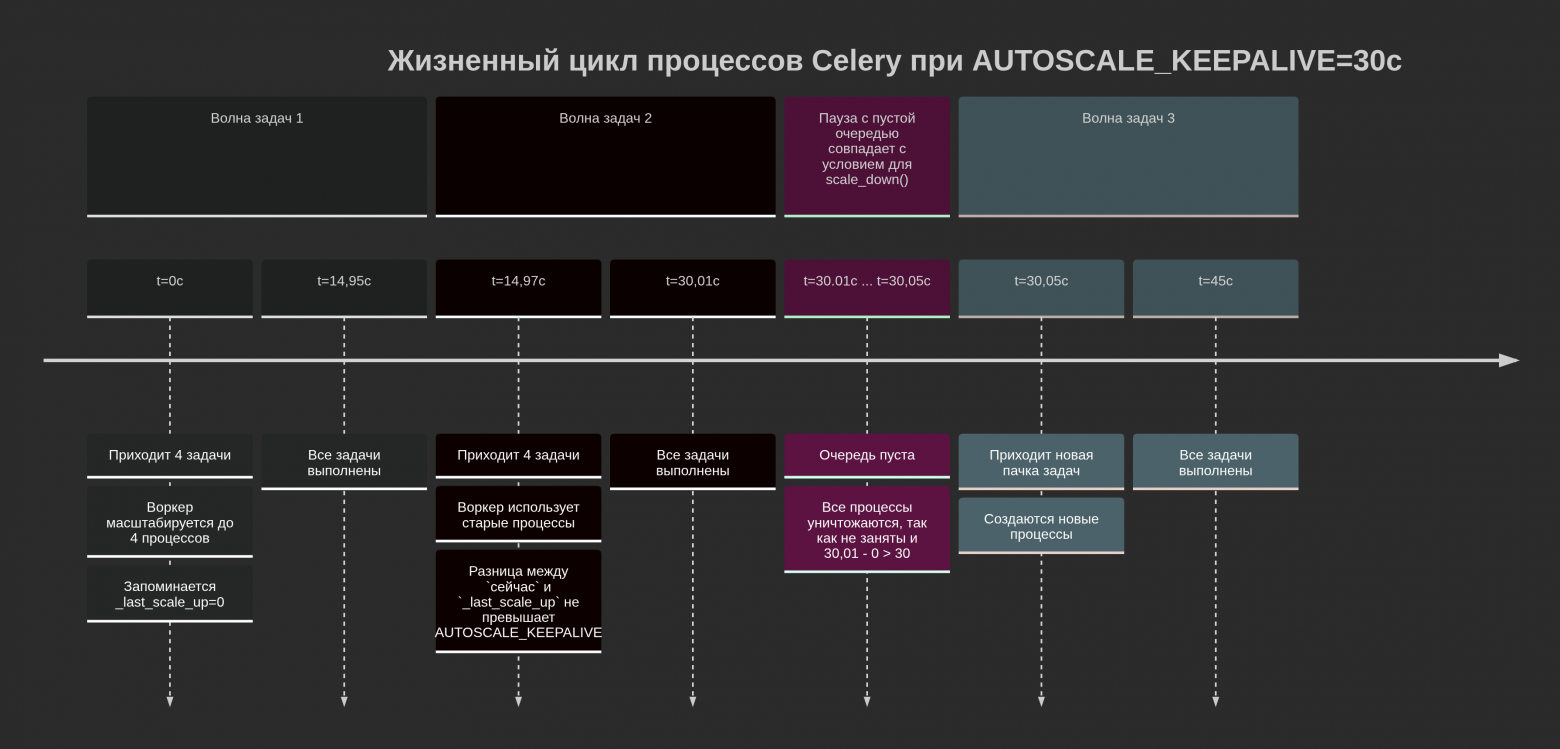 Celery Autoscale: что в лоб — то по лбу? - 1
