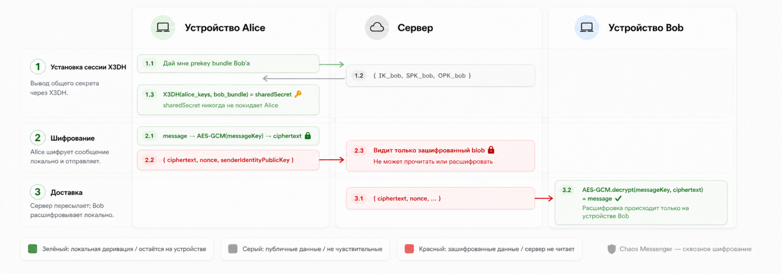 Как я написал E2EE-мессенджер на Spring Boot и WebCrypto — и почему сервер не видит сообщения - 3