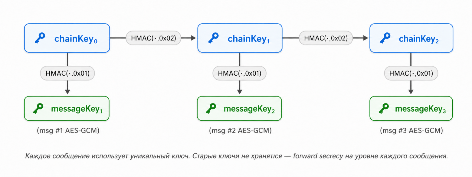 Как я написал E2EE-мессенджер на Spring Boot и WebCrypto — и почему сервер не видит сообщения - 4