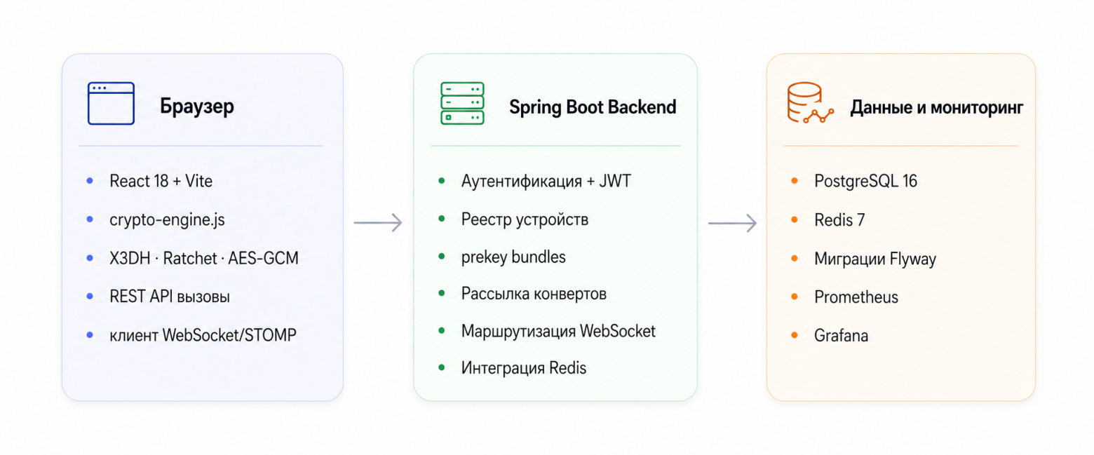 Как я написал E2EE-мессенджер на Spring Boot и WebCrypto — и почему сервер не видит сообщения - 6