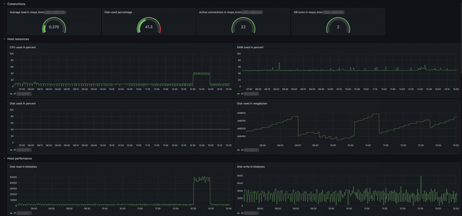 Postgres чувствует себя спокойно: avg load 0.37, CPU почти не занят, диск заполнен на 41%