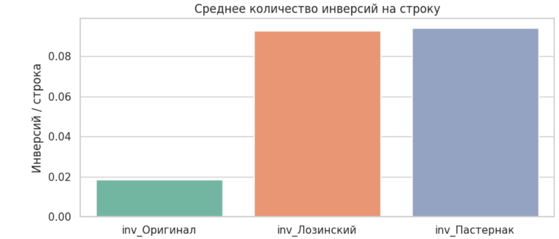 Среднее число инверсий на строку