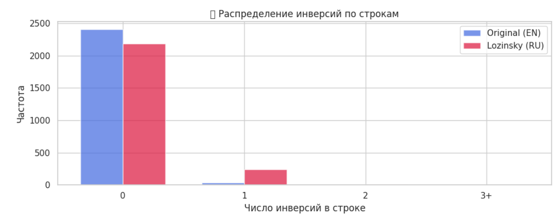 Распределение инверсий