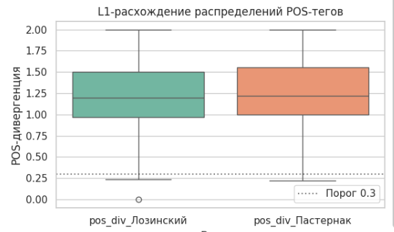 Расхождение POS-тегов