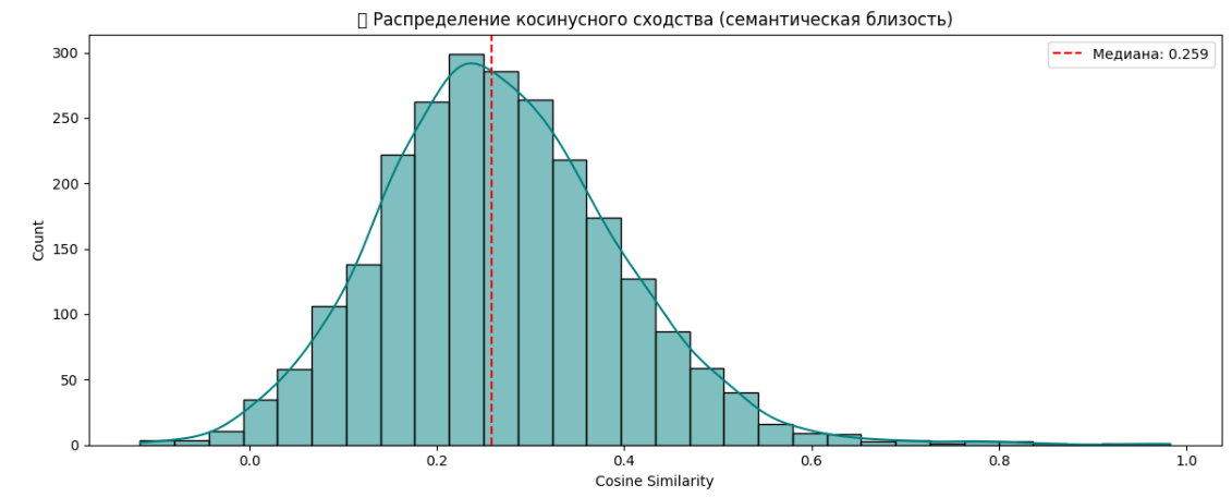 Семантическая близость