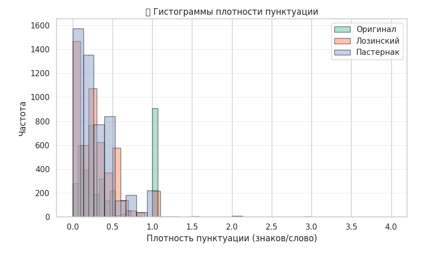 Плотность пунктуации
