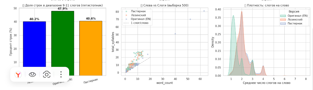 Плотность слогов в строках