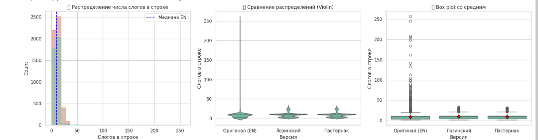 Распределение числа слогов 
