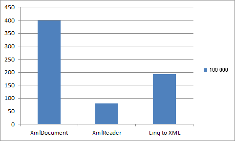 .NET / Производительность: LINQ to XML vs XmlDocument vs XmlReader на Desktop и Windows Phone