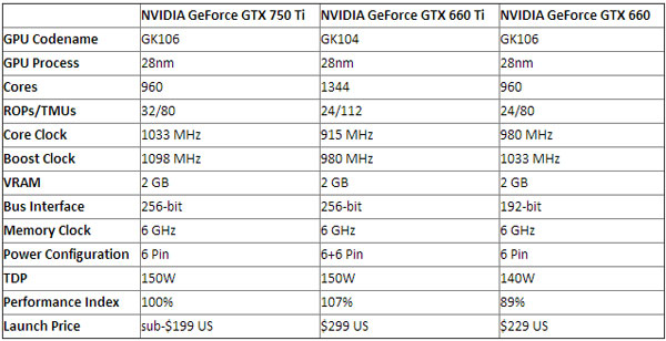 Nvidia GeForce GTX 750 Ti, спецификации