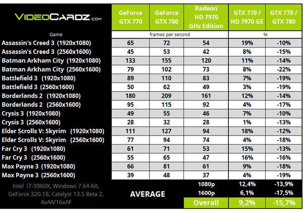 Эффективная частота памяти Nvidia GeForce GTX 770 составит 7010 МГц