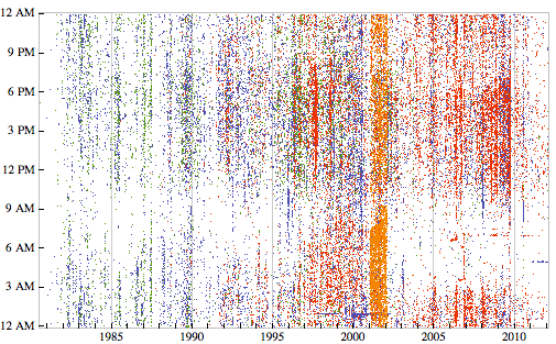 Дольше всего Стивен Вольфрам ведёт статистику по времени редактирования файлов: уже более 30 лет. Синие точки на карте соответствуют текстовым файлам, зелёные — программному коду C, красные точки — код Mathematica, оранжевые — html, php и другие файлы разметки (в 2002 году Стивен заканчивал книгу)